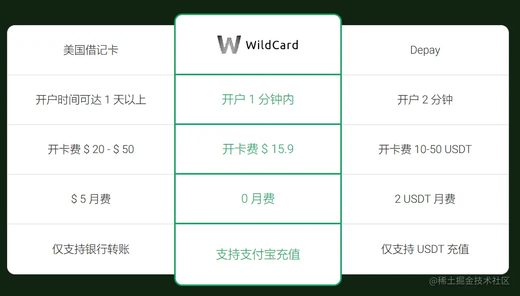 WildCard相比其它服务商的优势