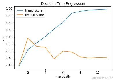 不同最大深度回归决策树训练误差与测试误差曲线