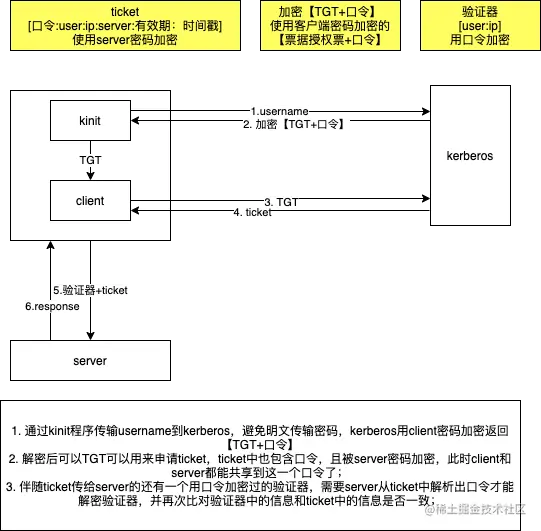 kerberos第三个版本