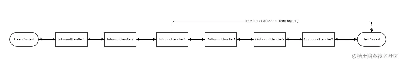 Netty基础招式——ChannelHandler的最佳实践