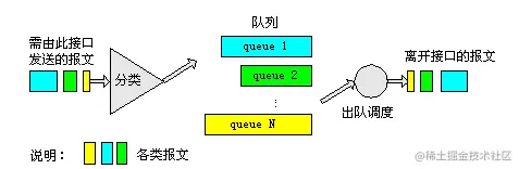 图5 WFQ队列示意图
