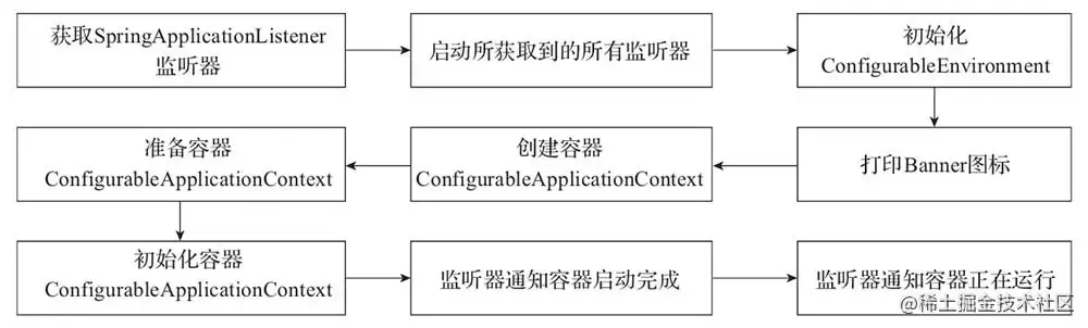 SpringBoot启动流程