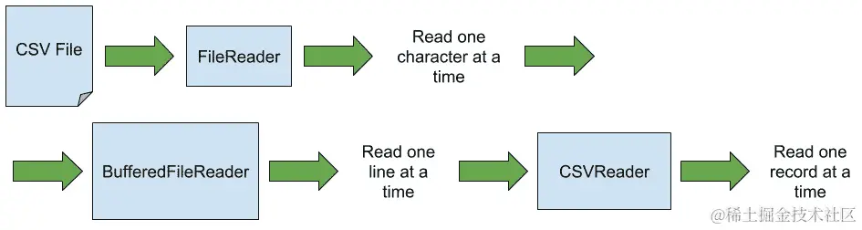 图 7.2：CSVReader 可以添加到链中以逐条读取记录