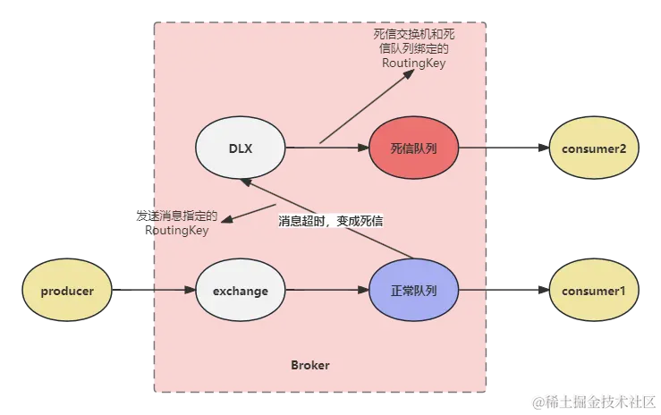 队列绑定死信交换机
