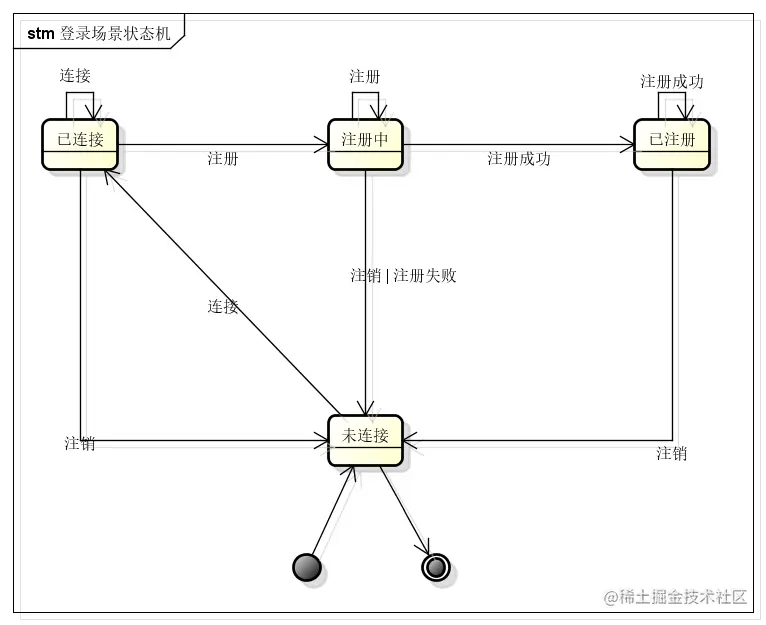🍃【SpringBoot技术专题】「StateMachine