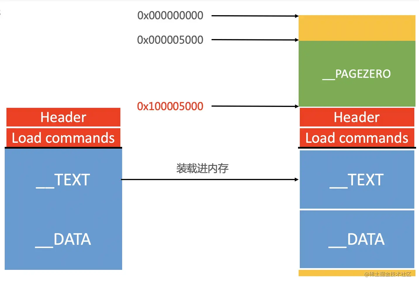 使用ASLR之后Mach-O文件内存分布