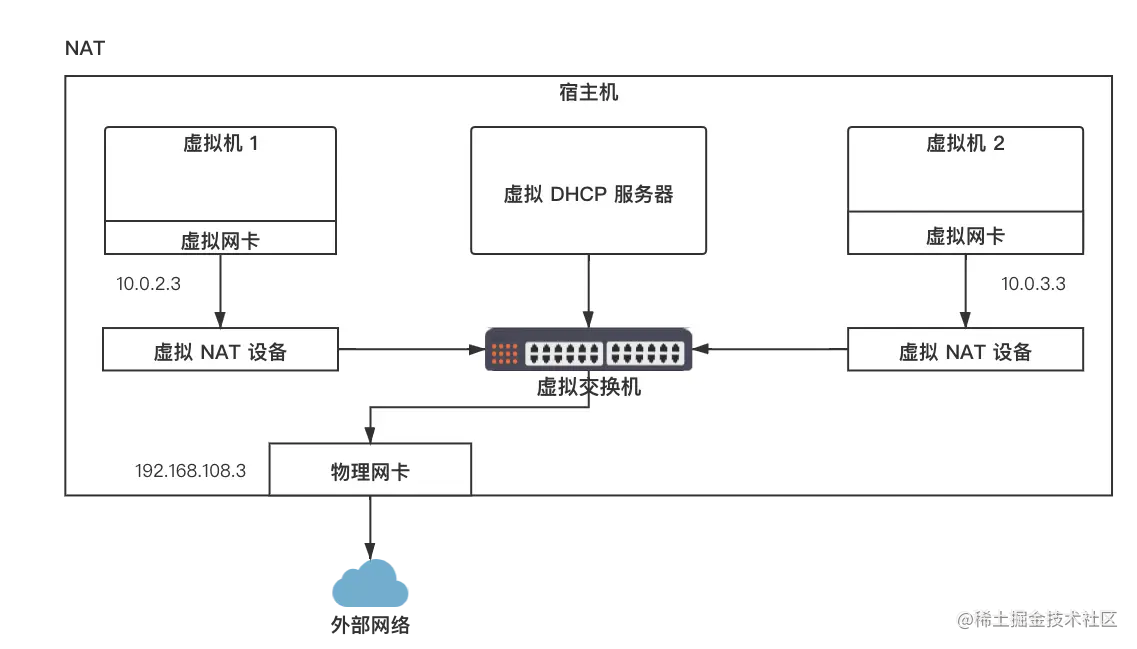 NAT 理解模型