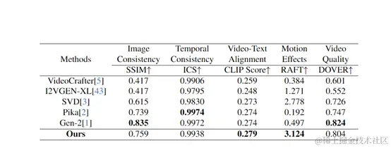 文本+图片生成高保真视频，阿里推出视频模型AtomoVideo插图4