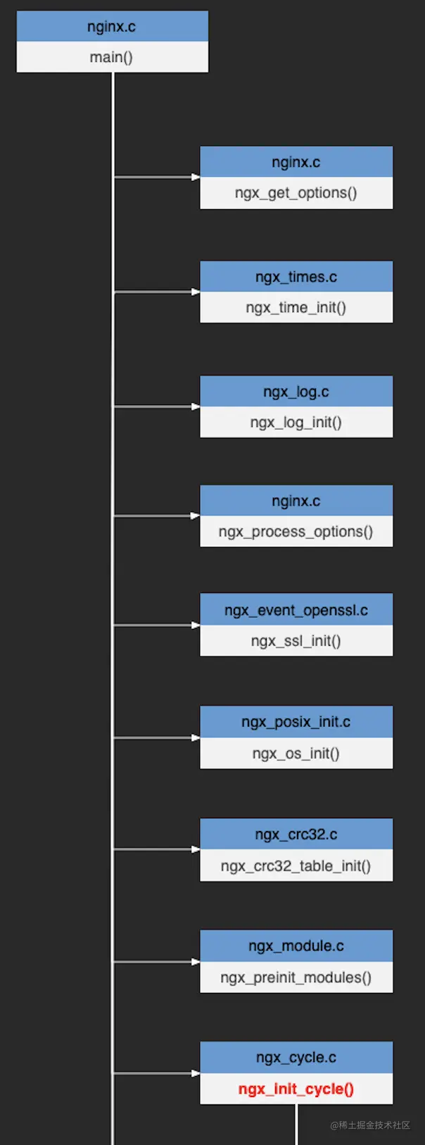 全网第一张源码,分析全景图,揭秘Nginx