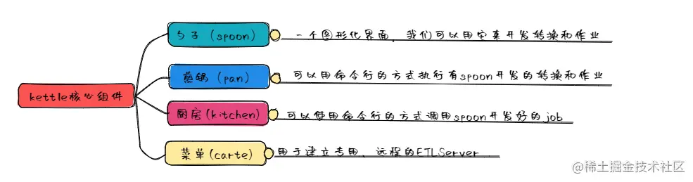 kettle核心组件