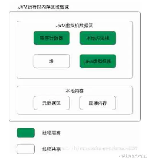 jvm运行时数据区介绍