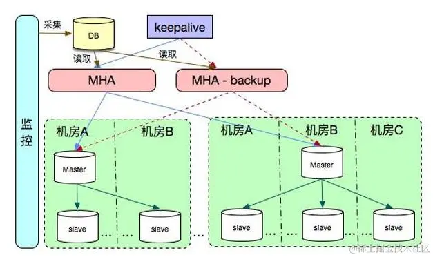 你无法忽视的MySQL技术，企业中MySQL的高可用架构