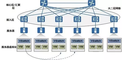 フロントウェーブ：従来のデータセンターのネットワークモデル