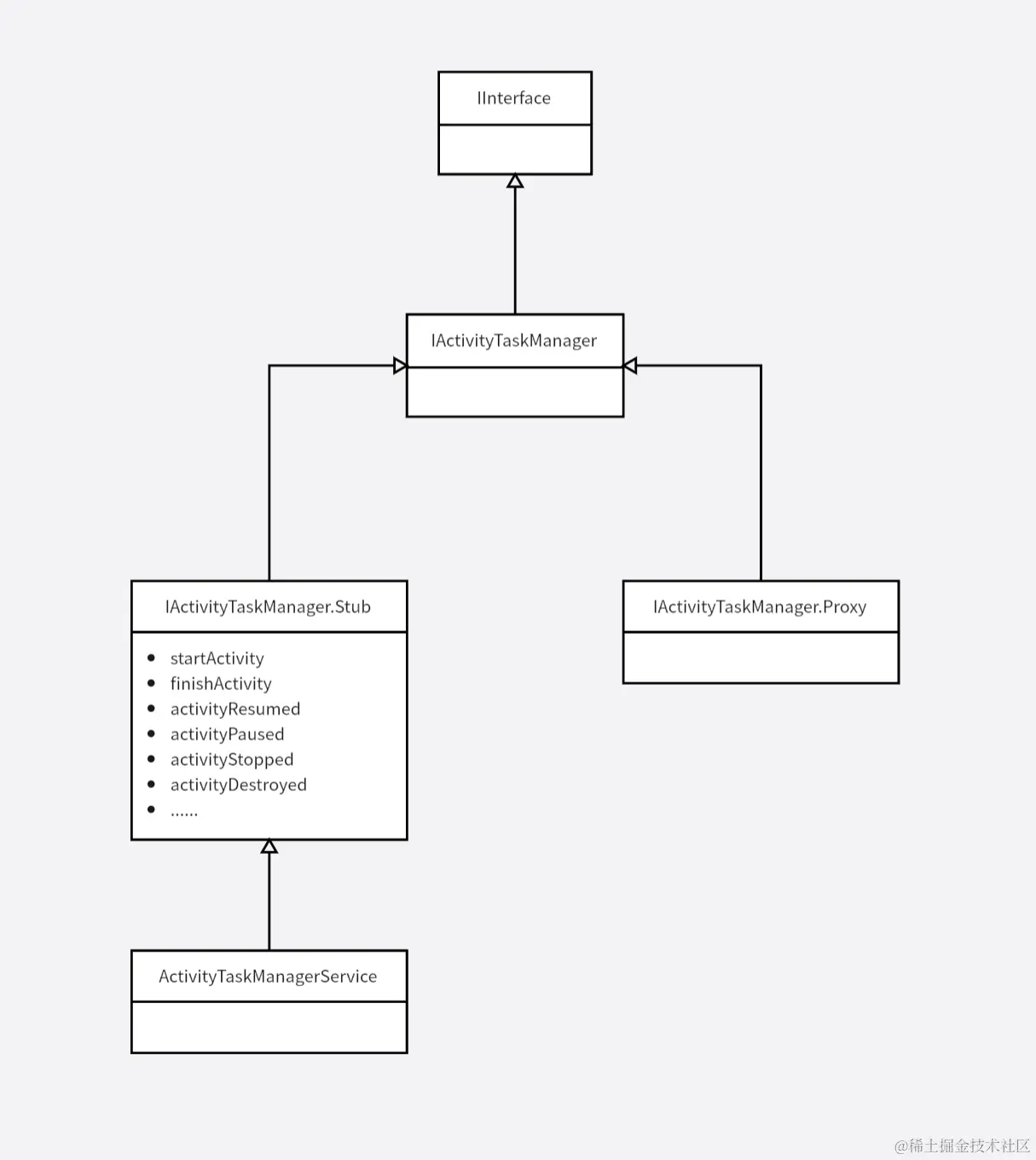 Android AMS 完全剖析 —— Activity 管理之整体框架