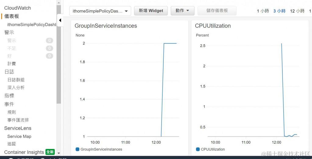 完成 CloudWatch 仪表板设定