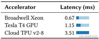 表2. 控制面加速器推理时间。