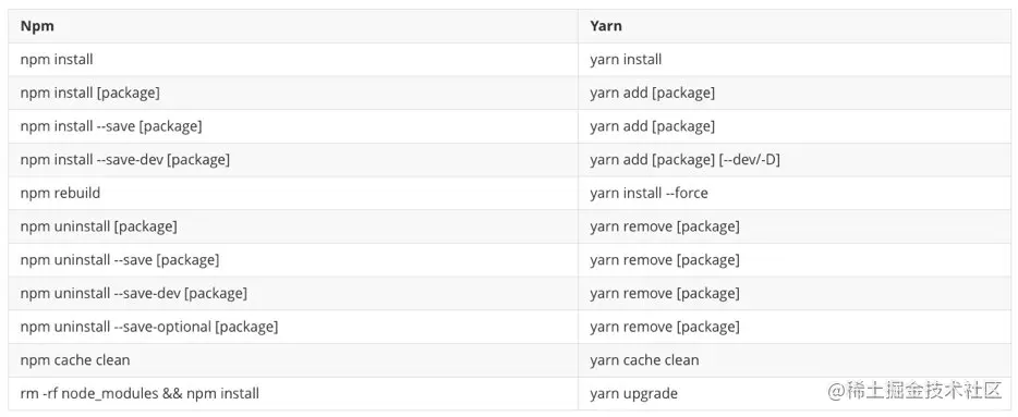 npm和yarn常用命令对比