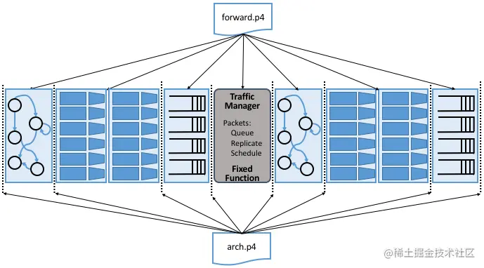图22. P4架构被称为PSA(Portable Switch Architecture)。包括通用arch.p4作为架构模型规范，但是对于PSA来说，这将被psa.p4所取代。