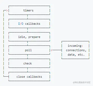 libuv 引擎中的事件循环分为 6 个阶段