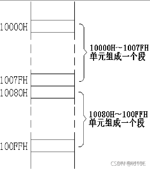 【汇编】（二）寄存器（CPU工作原理）