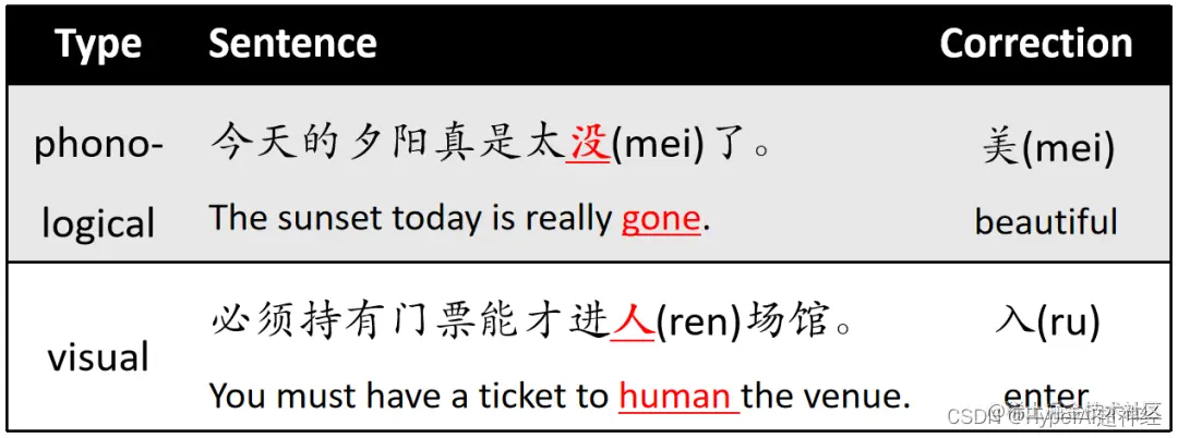 中文拼写纠错示例 该任务通常不涉及添/删字词，只涉及替换 输出的句子一般是等长的