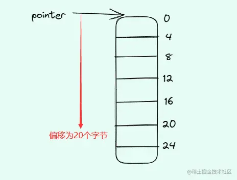 基于结构体定义计算偏移