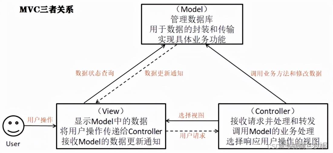 JavaBean、MVC设计模式与Java中Dao、Service、Controll三层体系