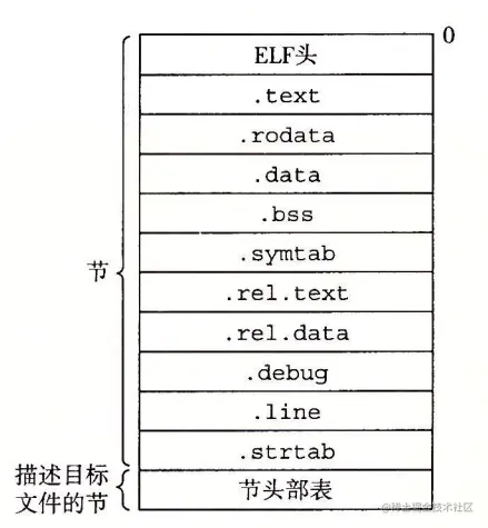 典型的ELF可重定位目标文件