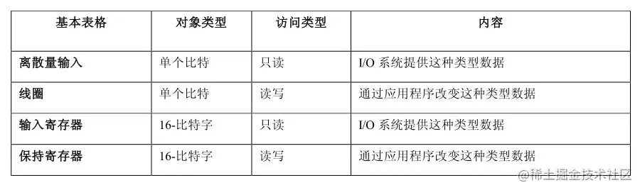 Modbus数据类型