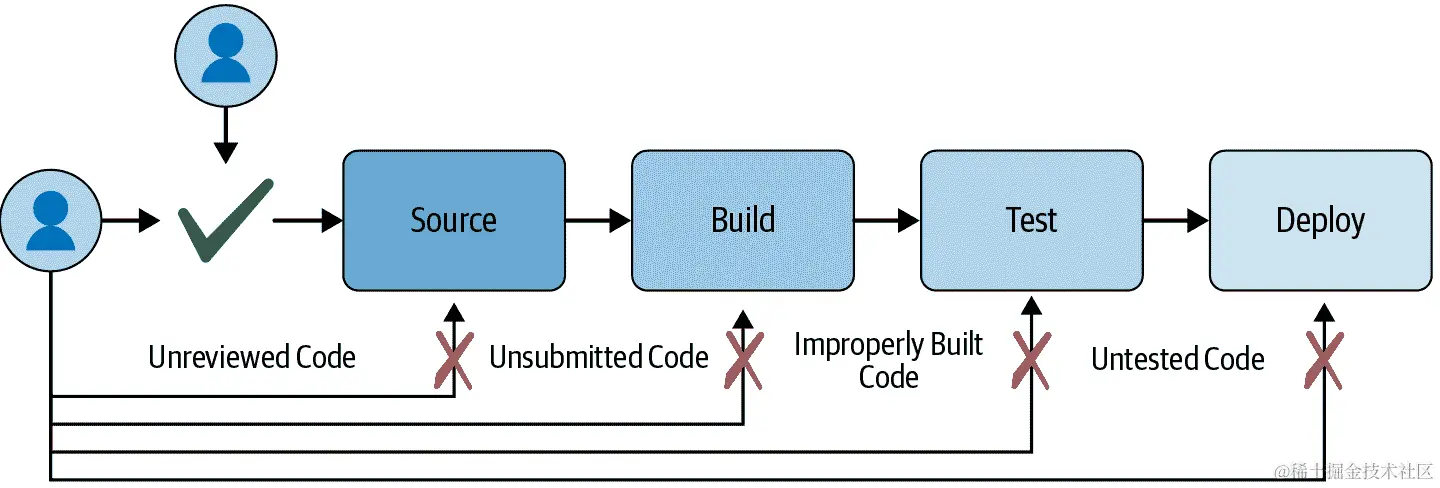 典型的软件供应链-对手不应能够绕过流程