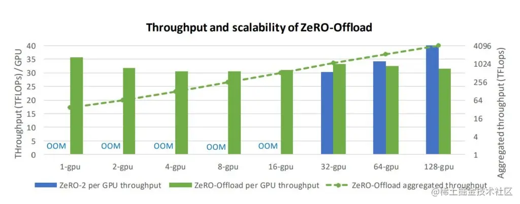使用 ZeRO-Offload 和 ZeRO-2 在 128 张 GPU 上训练有 100 亿参数的 GPT-2 模型的的吞吐量的柱状图。