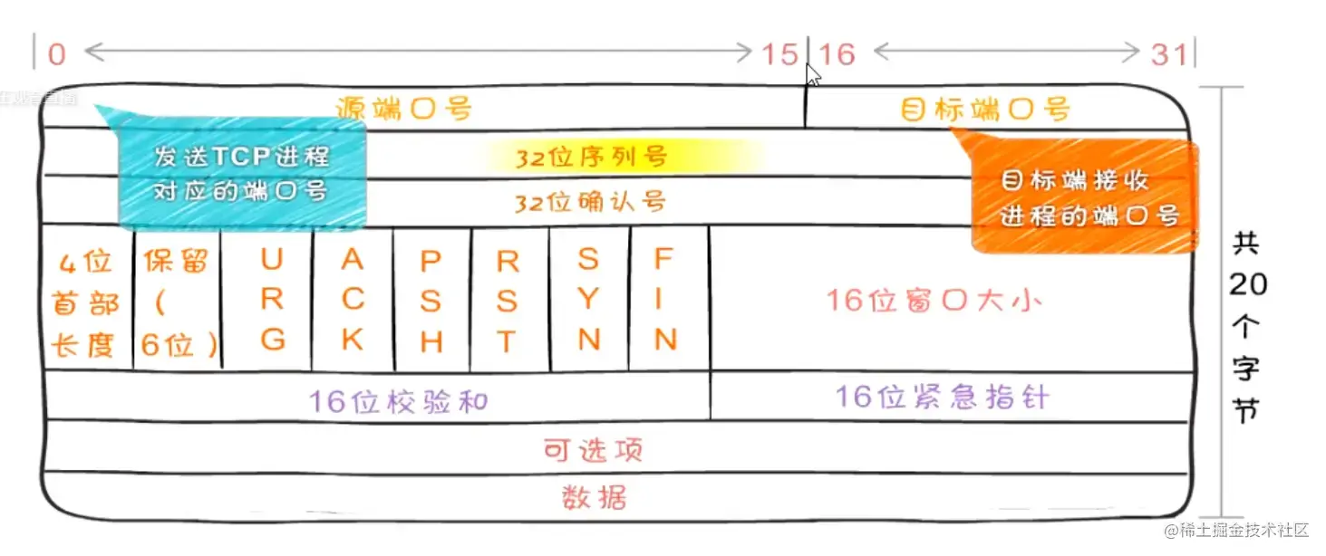 [外链图片转存失败,源站可能有防盗链机制,建议将图片保存下来直接上传(img-kk7nUHWh-1641718414654)(../../imgs/tcp.webp)]