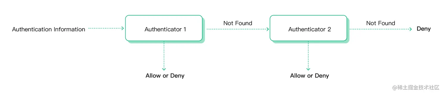 EMQX 5.0 认证链示意图.png