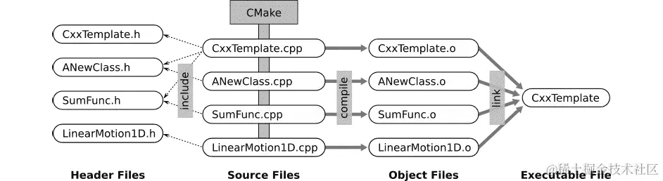 图 1.39：C++项目的执行阶段