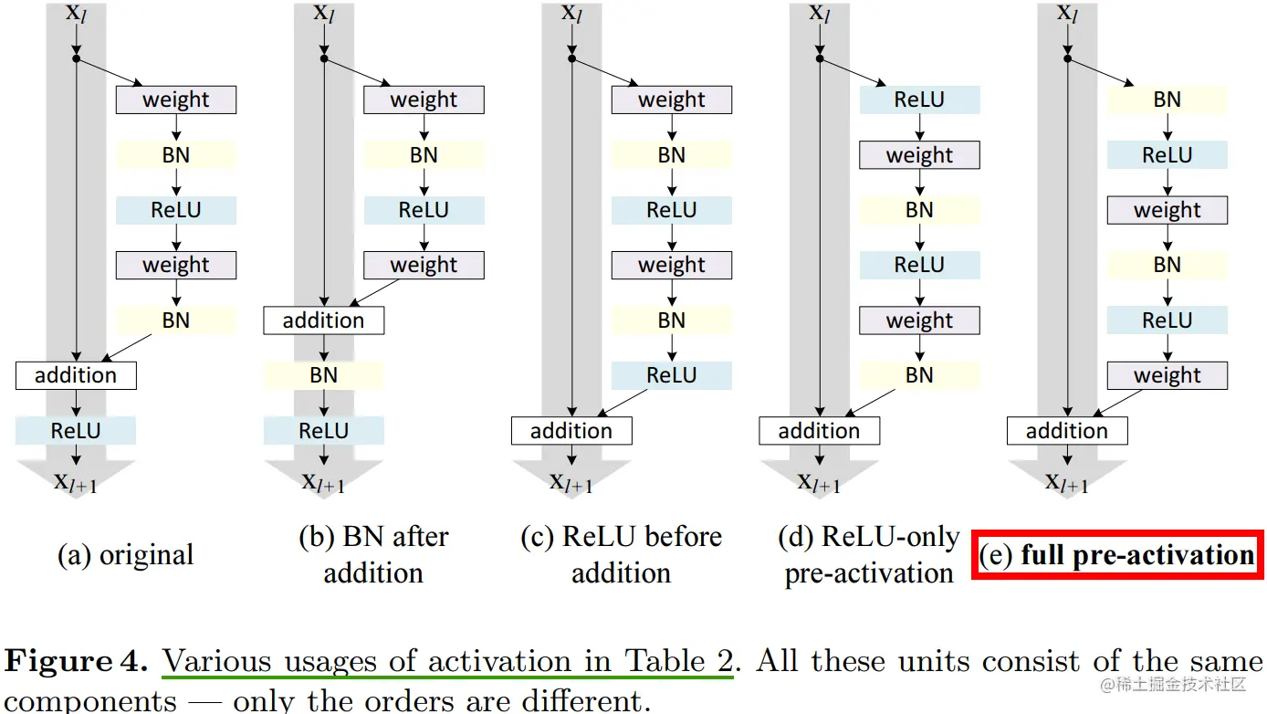 不同形式的relu激活