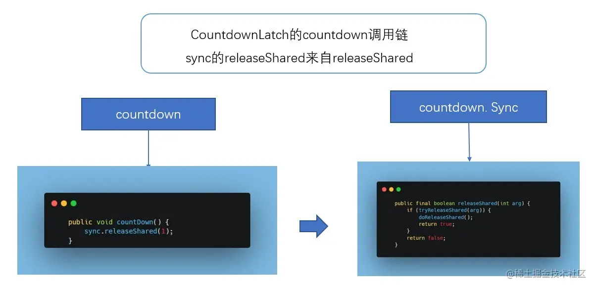 CountDown调用链