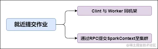 Job提交就近原则