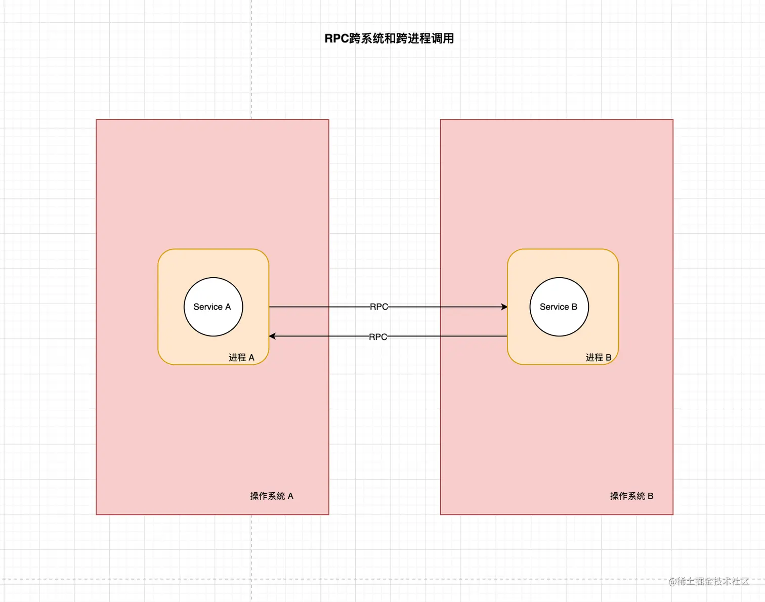 rpc跨系统和进程调用