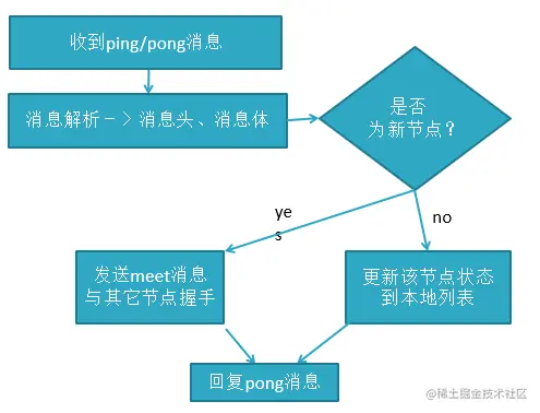 集群消息解析过程
