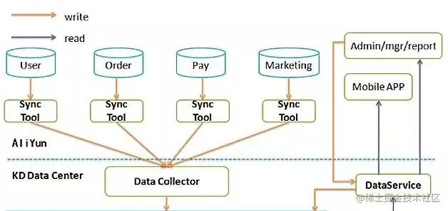 滴滴后端架构实战