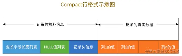 compact行格式示意图