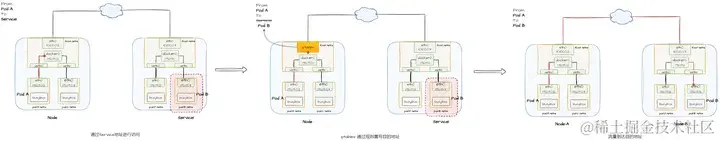 负载均衡的实现
