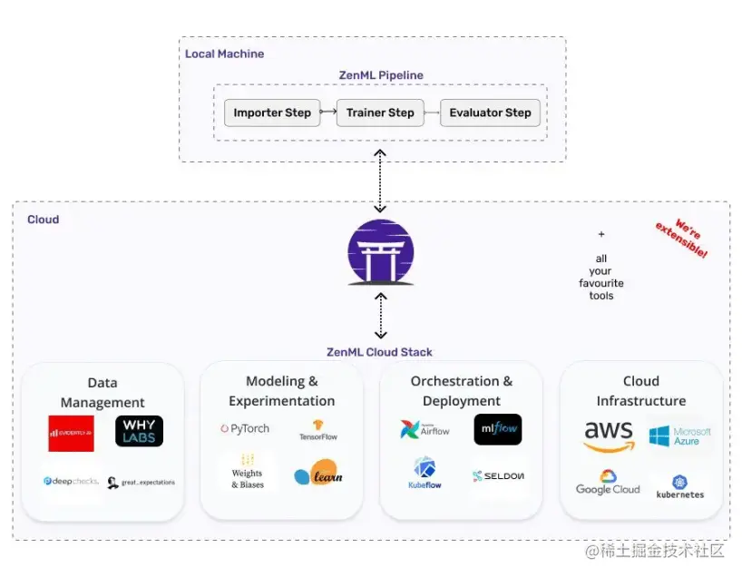 An example of ZenML pipeline with two stacks, local and cloud
