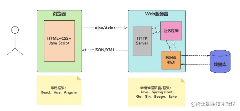 [外链图片转存失败,源站可能有防盗链机制,建议将图片保存下来直接上传(img-gscZi00q-1682857177423)(一文搞懂Go+Vue前后端分离设计实践.assets/image-20230430160218534.png)]