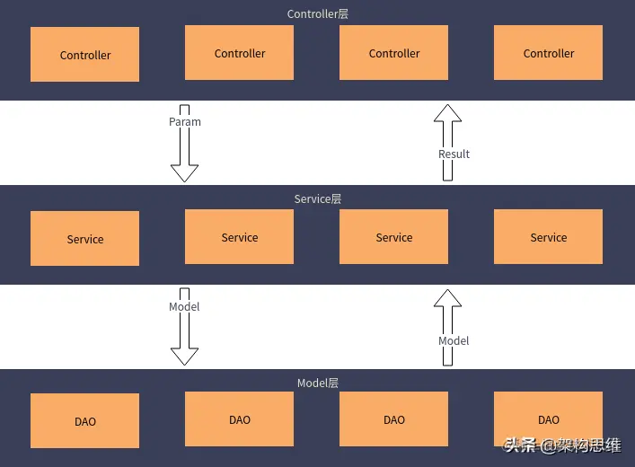 如何搭建合适的Web框架？