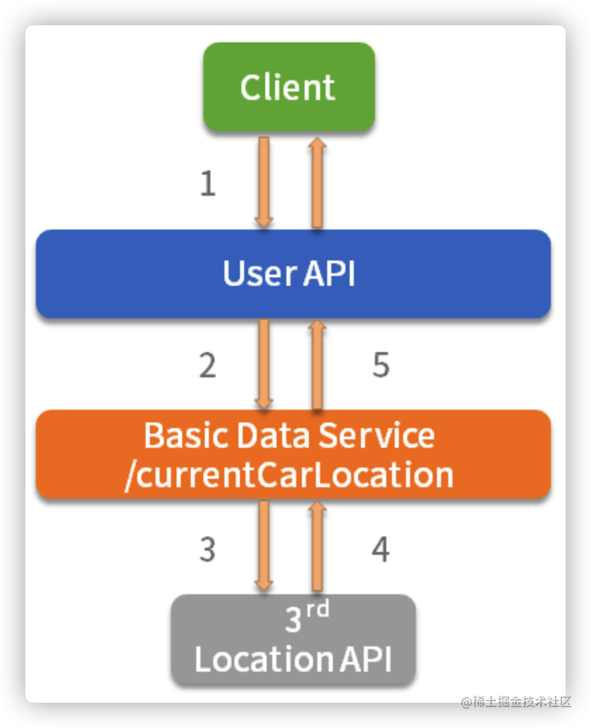 How do you prevent a service failure from bringing down the entire ...