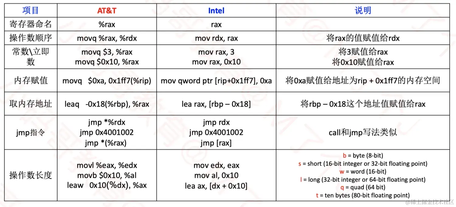 常见的汇编指令