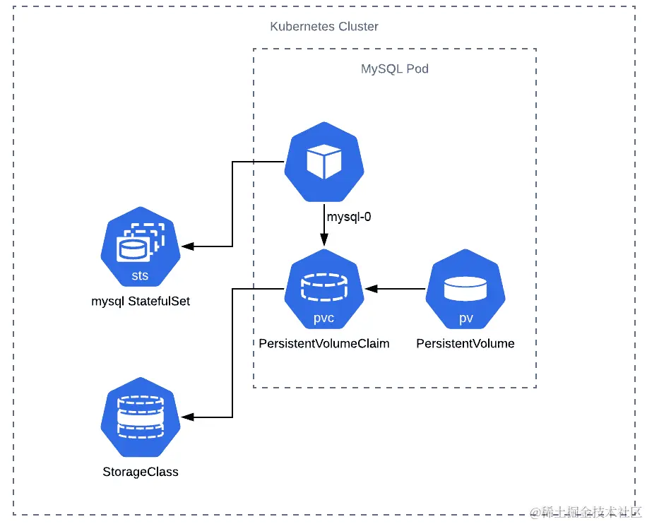 图 14.1：Kubernetes 中的模块化有状态组件