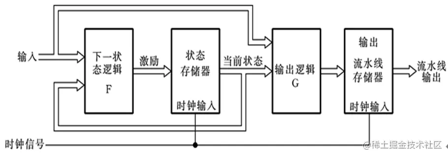 具有流水线输出的Mealy 状态机