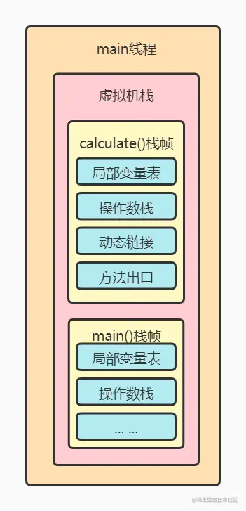 线程栈